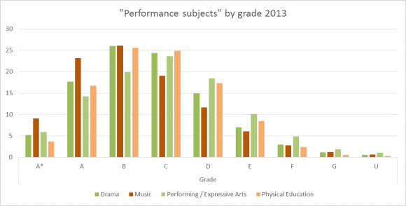 Performance subjects