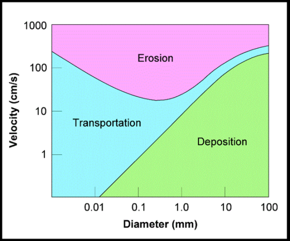 Hjulstrom curve