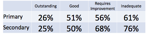 Ofsted primay_sec