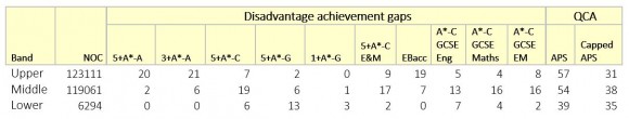 Disadvantage achievement gaps