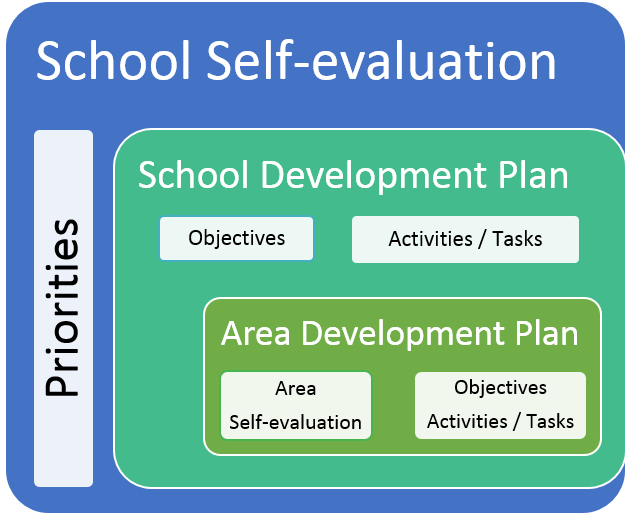 Personalised Professional Development