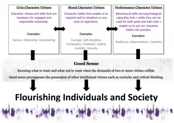 Virtues Chart