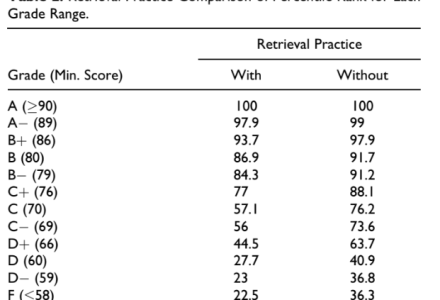 Retrieval Practice: research from the classroom