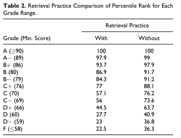 Retrieval Practice: research from the classroom
