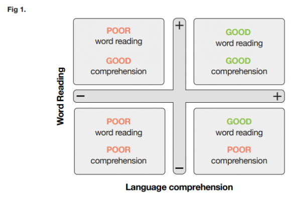 Vocabularly: The Simple View of Reading (part 3) – Edventures